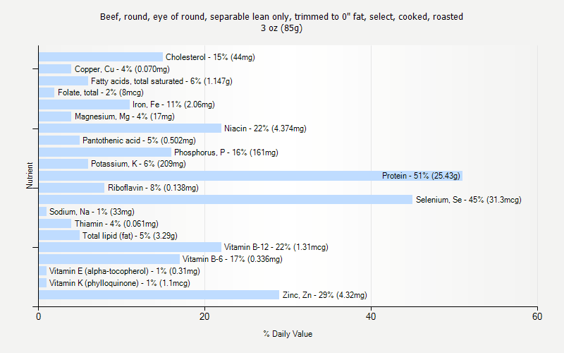 % Daily Value for Beef, round, eye of round, separable lean only, trimmed to 0" fat, select, cooked, roasted 3 oz (85g)