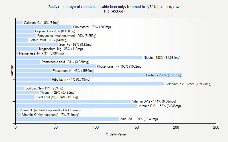 % Daily Value for Beef, round, eye of round, separable lean only, trimmed to 1/8" fat, choice, raw 1 lb (453.6g)