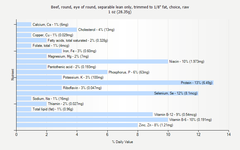 % Daily Value for Beef, round, eye of round, separable lean only, trimmed to 1/8" fat, choice, raw 1 oz (28.35g)