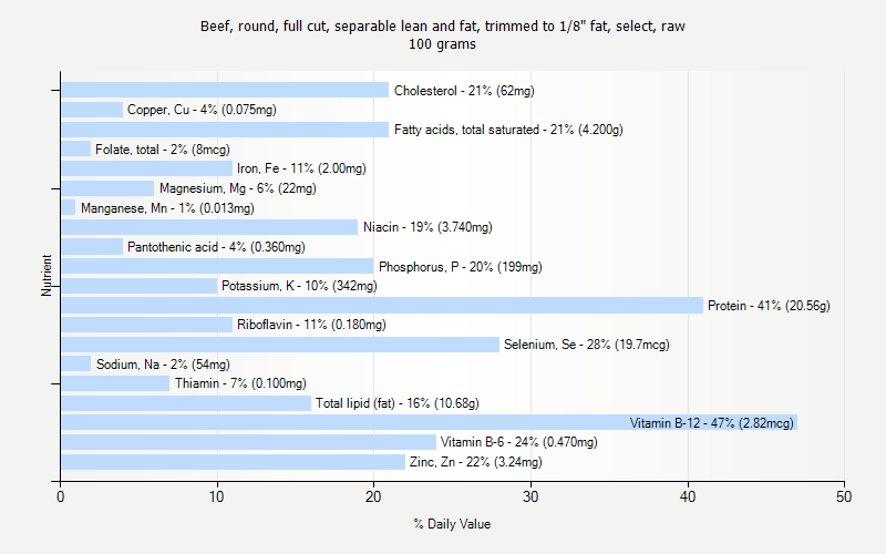 % Daily Value for Beef, round, full cut, separable lean and fat, trimmed to 1/8" fat, select, raw 100 grams 