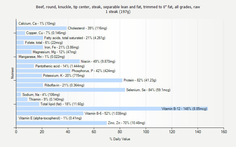 % Daily Value for Beef, round, knuckle, tip center, steak, separable lean and fat, trimmed to 0" fat, all grades, raw 1 steak (197g)