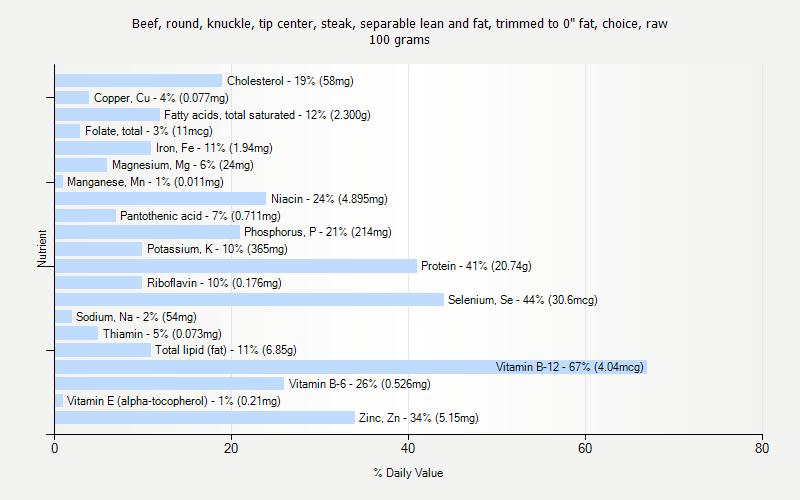 % Daily Value for Beef, round, knuckle, tip center, steak, separable lean and fat, trimmed to 0" fat, choice, raw 100 grams 