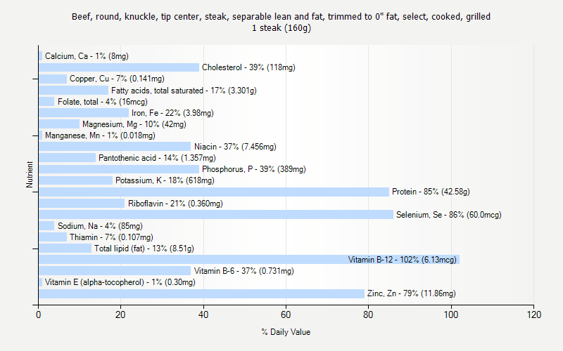 % Daily Value for Beef, round, knuckle, tip center, steak, separable lean and fat, trimmed to 0" fat, select, cooked, grilled 1 steak (160g)