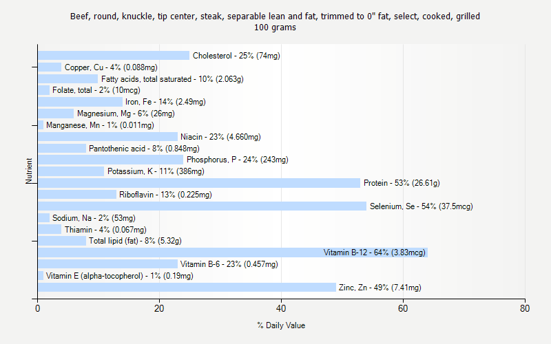 % Daily Value for Beef, round, knuckle, tip center, steak, separable lean and fat, trimmed to 0" fat, select, cooked, grilled 100 grams 