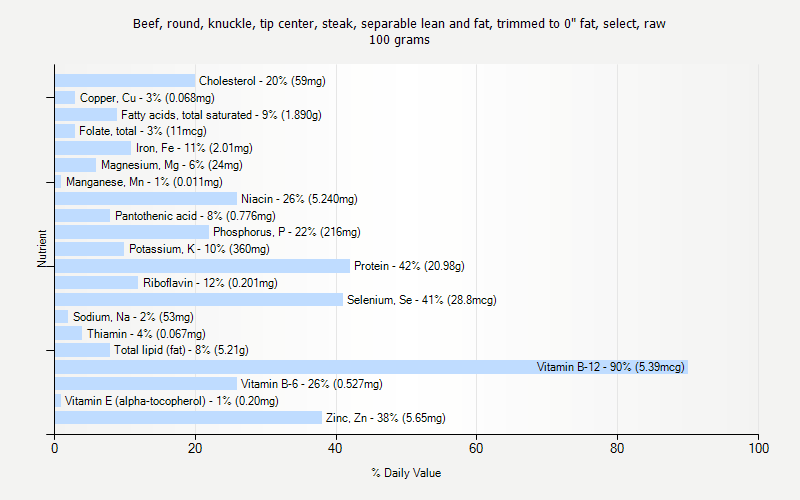 % Daily Value for Beef, round, knuckle, tip center, steak, separable lean and fat, trimmed to 0" fat, select, raw 100 grams 