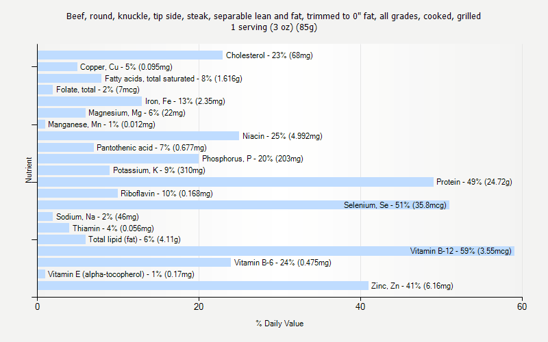 % Daily Value for Beef, round, knuckle, tip side, steak, separable lean and fat, trimmed to 0" fat, all grades, cooked, grilled 1 serving (3 oz) (85g)