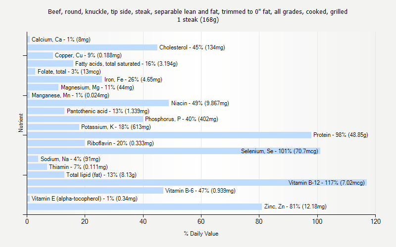% Daily Value for Beef, round, knuckle, tip side, steak, separable lean and fat, trimmed to 0" fat, all grades, cooked, grilled 1 steak (168g)