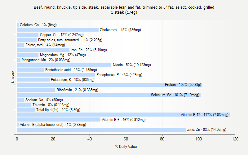 % Daily Value for Beef, round, knuckle, tip side, steak, separable lean and fat, trimmed to 0" fat, select, cooked, grilled 1 steak (174g)
