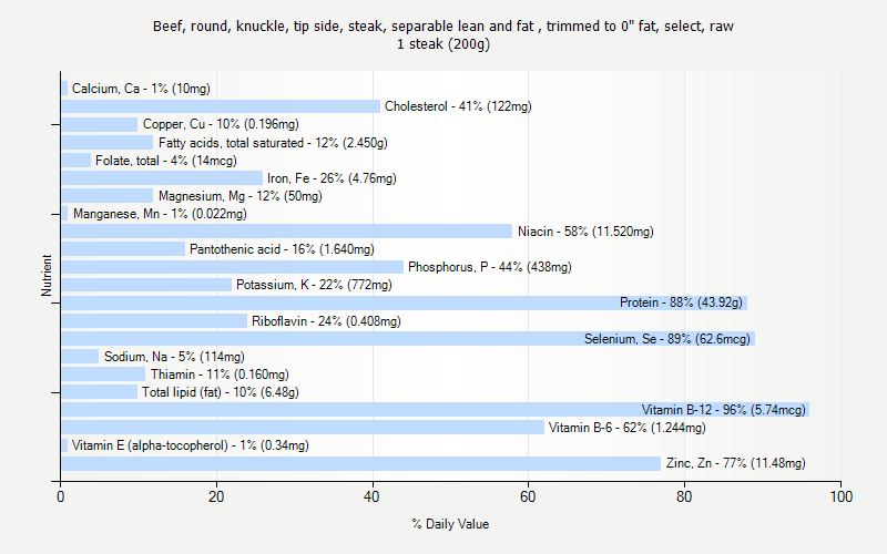 % Daily Value for Beef, round, knuckle, tip side, steak, separable lean and fat , trimmed to 0" fat, select, raw 1 steak (200g)