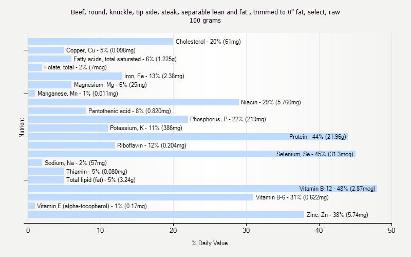 % Daily Value for Beef, round, knuckle, tip side, steak, separable lean and fat , trimmed to 0" fat, select, raw 100 grams 