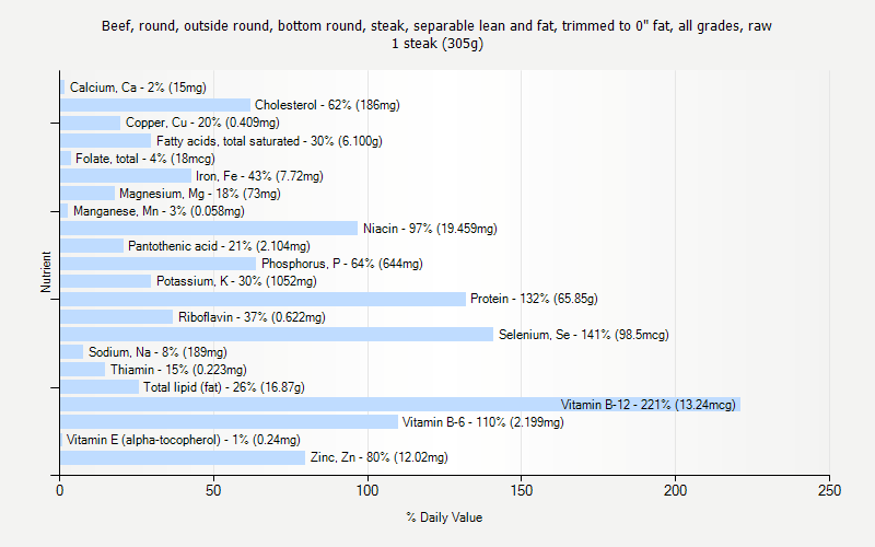 % Daily Value for Beef, round, outside round, bottom round, steak, separable lean and fat, trimmed to 0" fat, all grades, raw 1 steak (305g)