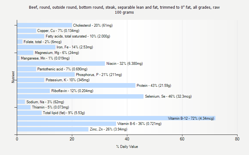 % Daily Value for Beef, round, outside round, bottom round, steak, separable lean and fat, trimmed to 0" fat, all grades, raw 100 grams 