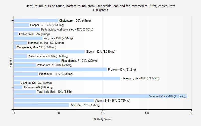 % Daily Value for Beef, round, outside round, bottom round, steak, separable lean and fat, trimmed to 0" fat, choice, raw 100 grams 