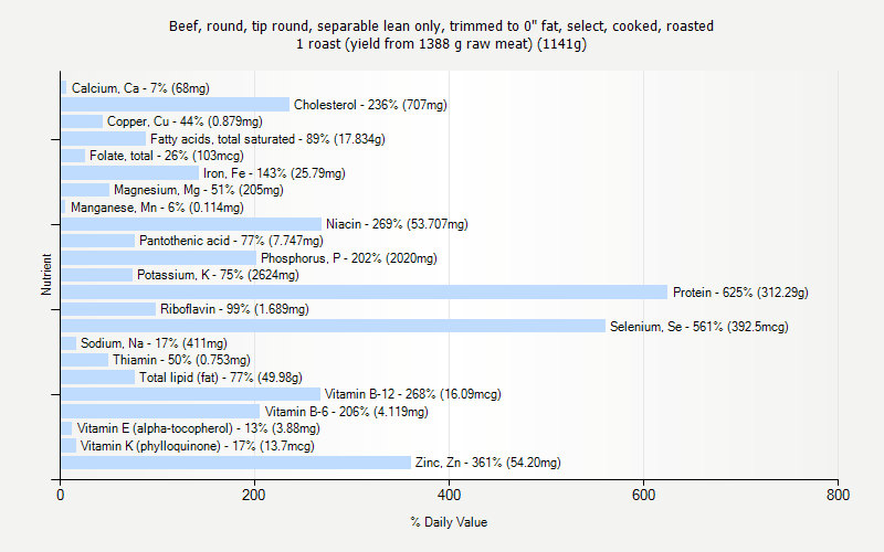 % Daily Value for Beef, round, tip round, separable lean only, trimmed to 0" fat, select, cooked, roasted 1 roast (yield from 1388 g raw meat) (1141g)