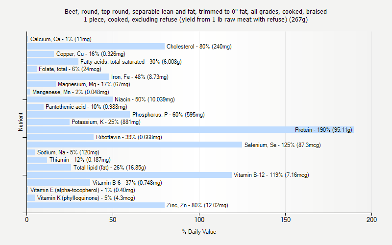 % Daily Value for Beef, round, top round, separable lean and fat, trimmed to 0" fat, all grades, cooked, braised 1 piece, cooked, excluding refuse (yield from 1 lb raw meat with refuse) (267g)