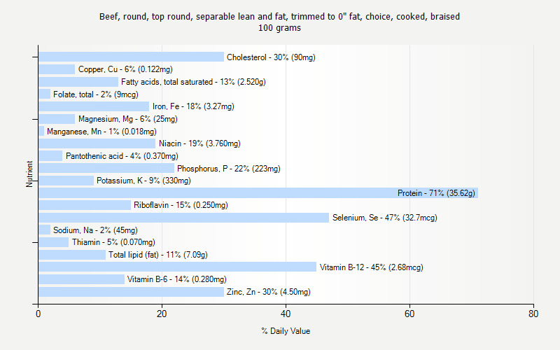 % Daily Value for Beef, round, top round, separable lean and fat, trimmed to 0" fat, choice, cooked, braised 100 grams 