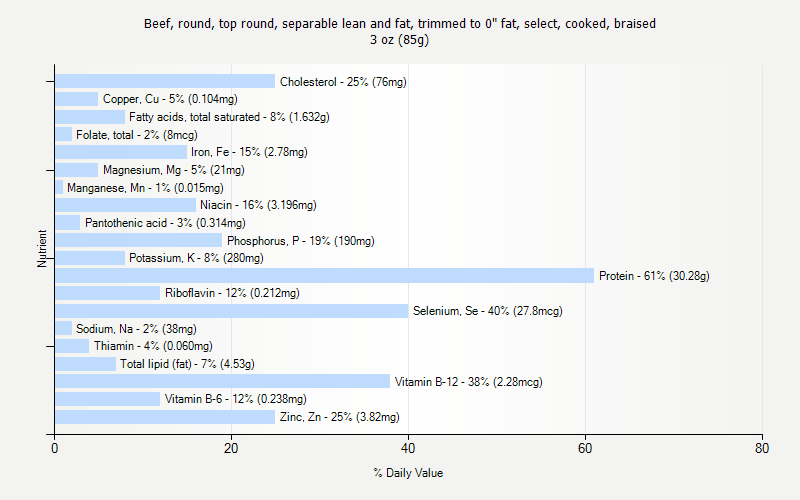 % Daily Value for Beef, round, top round, separable lean and fat, trimmed to 0" fat, select, cooked, braised 3 oz (85g)