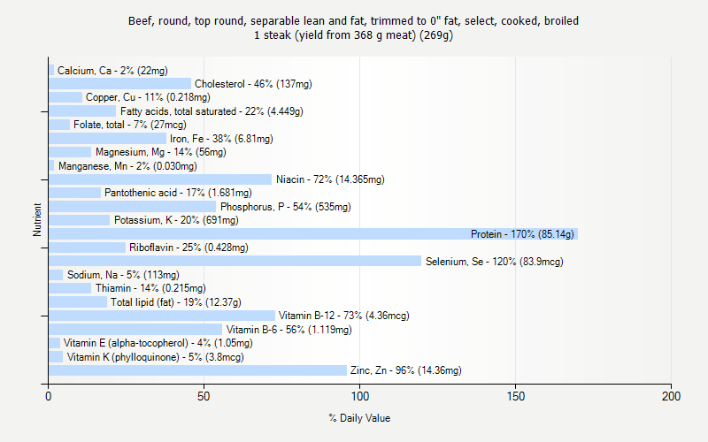 % Daily Value for Beef, round, top round, separable lean and fat, trimmed to 0" fat, select, cooked, broiled 1 steak (yield from 368 g meat) (269g)