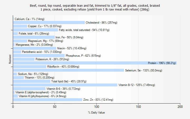 % Daily Value for Beef, round, top round, separable lean and fat, trimmed to 1/8" fat, all grades, cooked, braised 1 piece, cooked, excluding refuse (yield from 1 lb raw meat with refuse) (286g)