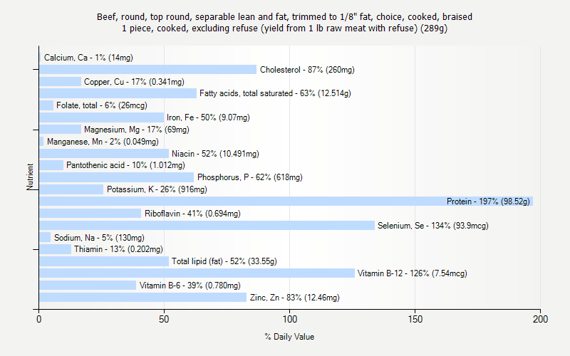 % Daily Value for Beef, round, top round, separable lean and fat, trimmed to 1/8" fat, choice, cooked, braised 1 piece, cooked, excluding refuse (yield from 1 lb raw meat with refuse) (289g)