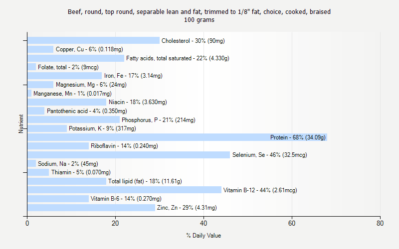 % Daily Value for Beef, round, top round, separable lean and fat, trimmed to 1/8" fat, choice, cooked, braised 100 grams 