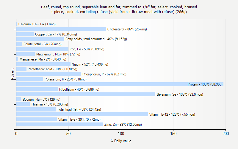 % Daily Value for Beef, round, top round, separable lean and fat, trimmed to 1/8" fat, select, cooked, braised 1 piece, cooked, excluding refuse (yield from 1 lb raw meat with refuse) (286g)