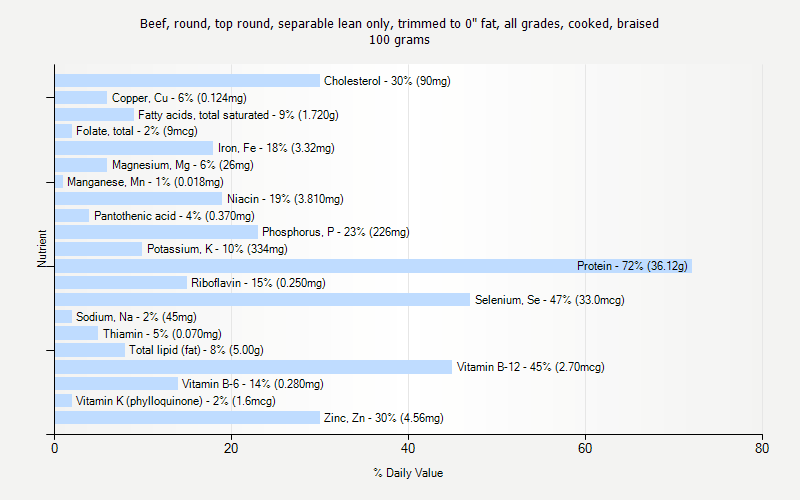 % Daily Value for Beef, round, top round, separable lean only, trimmed to 0" fat, all grades, cooked, braised 100 grams 