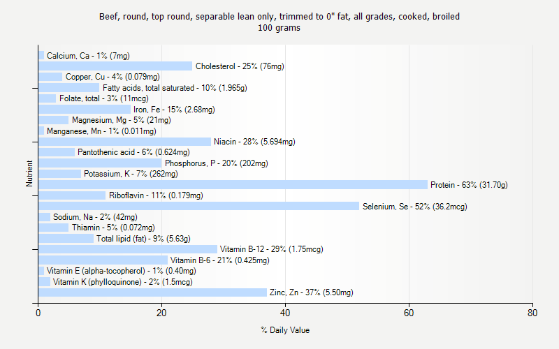 % Daily Value for Beef, round, top round, separable lean only, trimmed to 0" fat, all grades, cooked, broiled 100 grams 