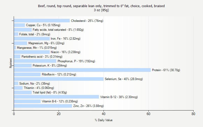 % Daily Value for Beef, round, top round, separable lean only, trimmed to 0" fat, choice, cooked, braised 3 oz (85g)