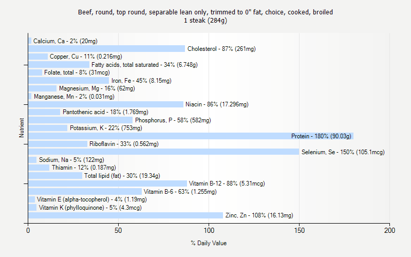 % Daily Value for Beef, round, top round, separable lean only, trimmed to 0" fat, choice, cooked, broiled 1 steak (284g)