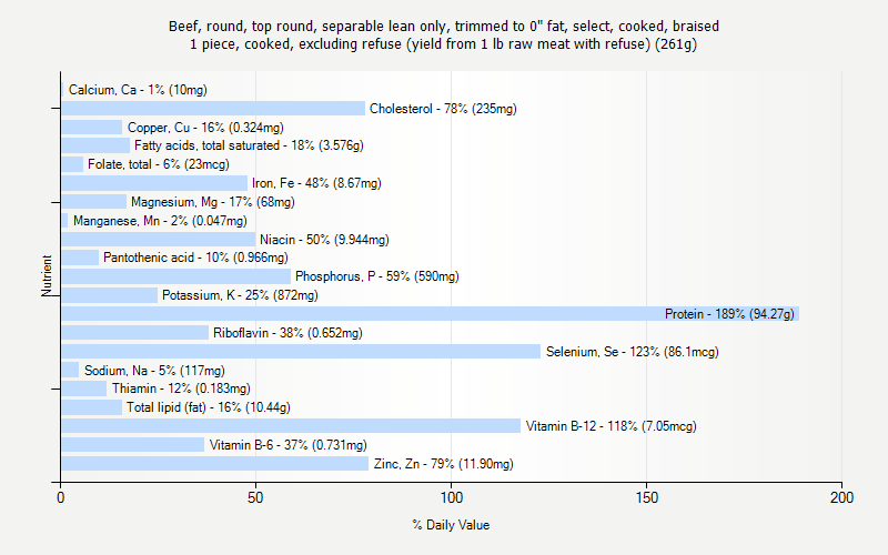 % Daily Value for Beef, round, top round, separable lean only, trimmed to 0" fat, select, cooked, braised 1 piece, cooked, excluding refuse (yield from 1 lb raw meat with refuse) (261g)