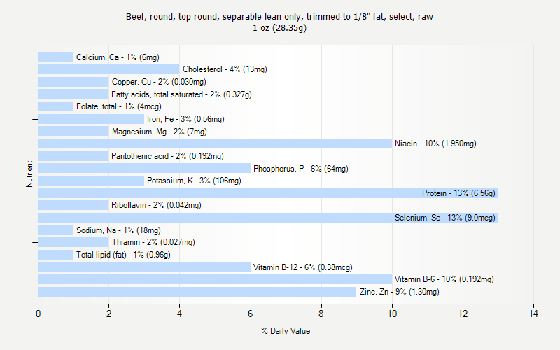 % Daily Value for Beef, round, top round, separable lean only, trimmed to 1/8" fat, select, raw 1 oz (28.35g)