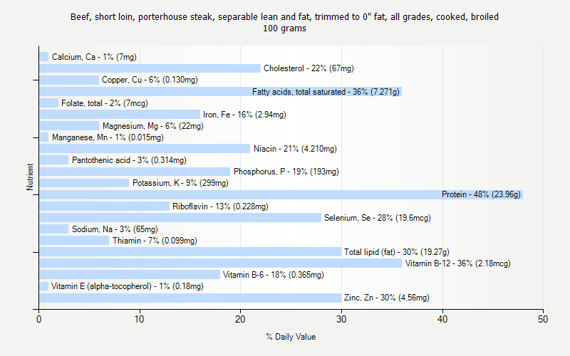 % Daily Value for Beef, short loin, porterhouse steak, separable lean and fat, trimmed to 0" fat, all grades, cooked, broiled 100 grams 