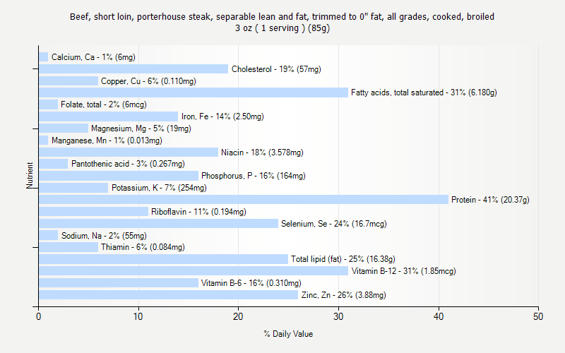 % Daily Value for Beef, short loin, porterhouse steak, separable lean and fat, trimmed to 0" fat, all grades, cooked, broiled 3 oz ( 1 serving ) (85g)