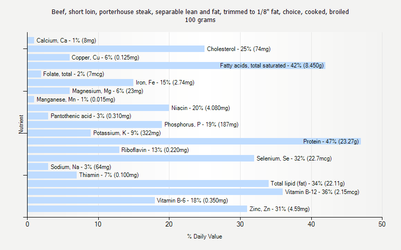 % Daily Value for Beef, short loin, porterhouse steak, separable lean and fat, trimmed to 1/8" fat, choice, cooked, broiled 100 grams 