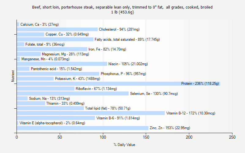 % Daily Value for Beef, short loin, porterhouse steak, separable lean only, trimmed to 0" fat,  all grades, cooked, broiled 1 lb (453.6g)