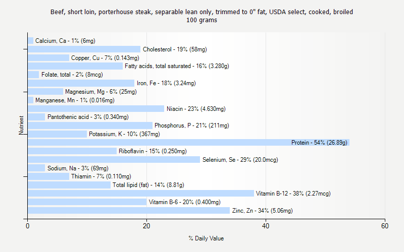 % Daily Value for Beef, short loin, porterhouse steak, separable lean only, trimmed to 0" fat, USDA select, cooked, broiled 100 grams 