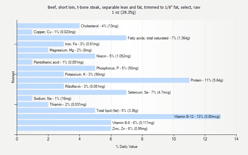 % Daily Value for Beef, short loin, t-bone steak, separable lean and fat, trimmed to 1/8" fat, select, raw 1 oz (28.35g)