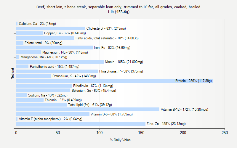 % Daily Value for Beef, short loin, t-bone steak, separable lean only, trimmed to 0" fat, all grades, cooked, broiled 1 lb (453.6g)