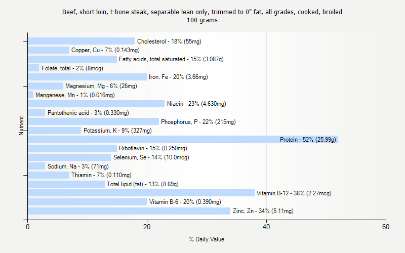 % Daily Value for Beef, short loin, t-bone steak, separable lean only, trimmed to 0" fat, all grades, cooked, broiled 100 grams 