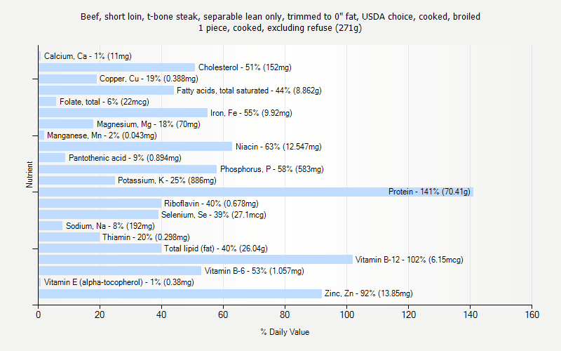 % Daily Value for Beef, short loin, t-bone steak, separable lean only, trimmed to 0" fat, USDA choice, cooked, broiled 1 piece, cooked, excluding refuse (271g)