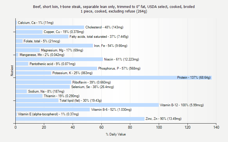 % Daily Value for Beef, short loin, t-bone steak, separable lean only, trimmed to 0" fat, USDA select, cooked, broiled 1 piece, cooked, excluding refuse (264g)