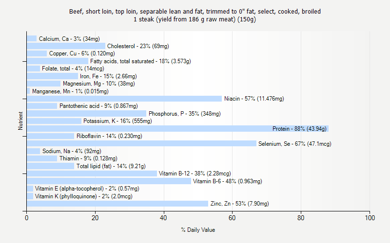 % Daily Value for Beef, short loin, top loin, separable lean and fat, trimmed to 0" fat, select, cooked, broiled 1 steak (yield from 186 g raw meat) (150g)