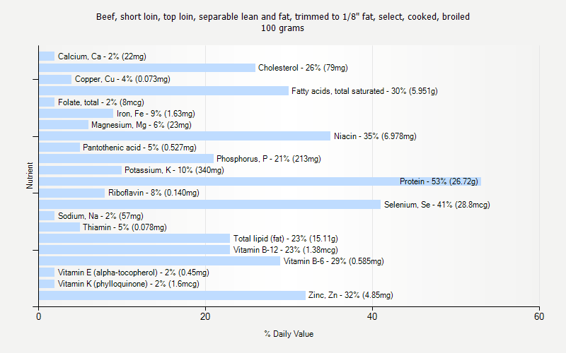 % Daily Value for Beef, short loin, top loin, separable lean and fat, trimmed to 1/8" fat, select, cooked, broiled 100 grams 