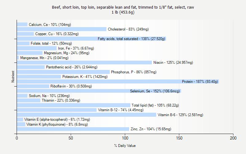 % Daily Value for Beef, short loin, top loin, separable lean and fat, trimmed to 1/8" fat, select, raw 1 lb (453.6g)