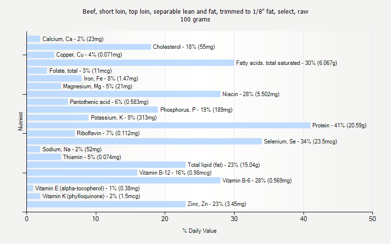 % Daily Value for Beef, short loin, top loin, separable lean and fat, trimmed to 1/8" fat, select, raw 100 grams 