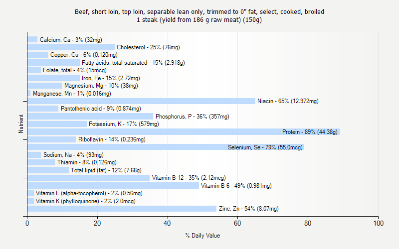 % Daily Value for Beef, short loin, top loin, separable lean only, trimmed to 0" fat, select, cooked, broiled 1 steak (yield from 186 g raw meat) (150g)