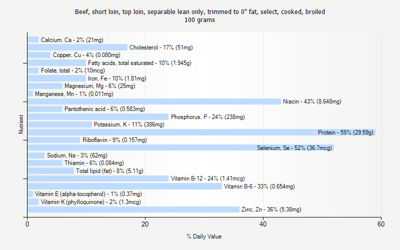 % Daily Value for Beef, short loin, top loin, separable lean only, trimmed to 0" fat, select, cooked, broiled 100 grams 