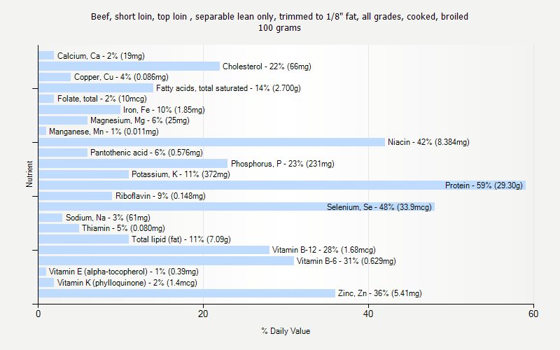 % Daily Value for Beef, short loin, top loin , separable lean only, trimmed to 1/8" fat, all grades, cooked, broiled 100 grams 