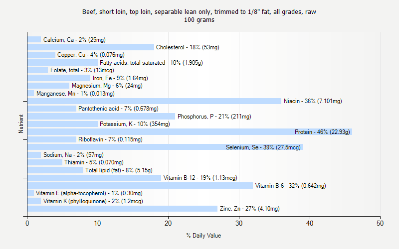 % Daily Value for Beef, short loin, top loin, separable lean only, trimmed to 1/8" fat, all grades, raw 100 grams 